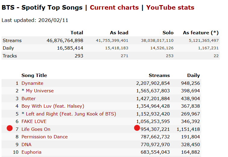 BTS Life Goes On has 954,307,221 Spotify streams. Needs 45,692,779 streams to hit 1Billion streams.